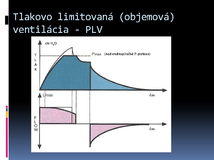 Tlakovo limitovaná (objemová) ventilácia - PLV cm H 2 O T L A K