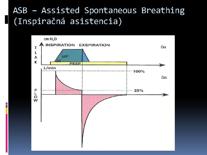 ASB – Assisted Spontaneous Breathing (Inspiračná asistencia) cm H 2 O T L A