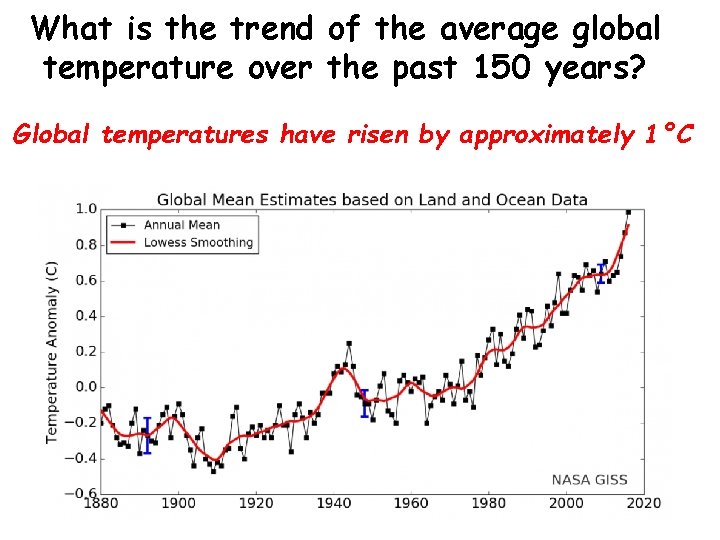 What is the trend of the average global temperature over the past 150 years?