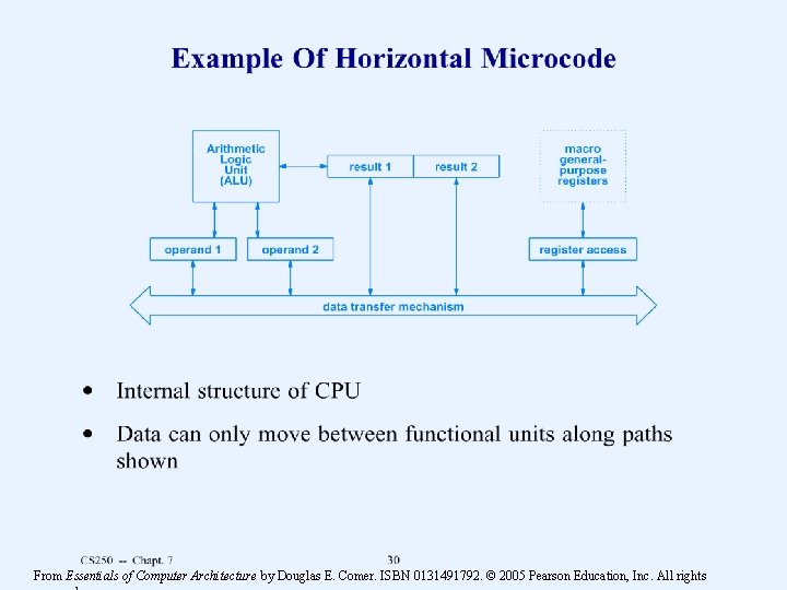 From Essentials of Computer Architecture by Douglas E. Comer. ISBN 0131491792. © 2005 Pearson From Essentials of Computer Architecture by Douglas E. Comer. ISBN 0131491792. © 2005 Pearson