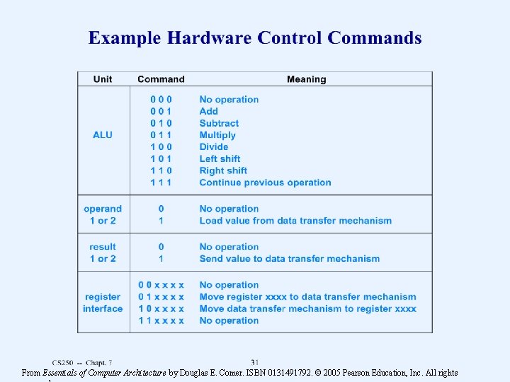 From Essentials of Computer Architecture by Douglas E. Comer. ISBN 0131491792. © 2005 Pearson From Essentials of Computer Architecture by Douglas E. Comer. ISBN 0131491792. © 2005 Pearson