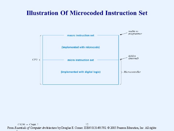 From Essentials of Computer Architecture by Douglas E. Comer. ISBN 0131491792. © 2005 Pearson From Essentials of Computer Architecture by Douglas E. Comer. ISBN 0131491792. © 2005 Pearson
