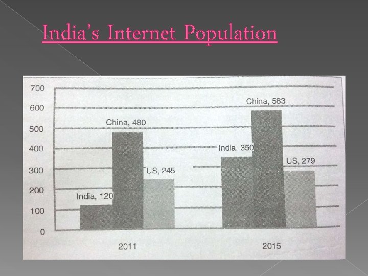 India’s Internet Population 
