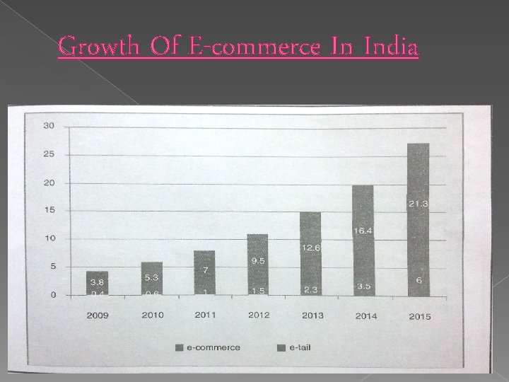 Growth Of E-commerce In India 