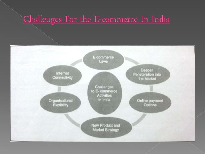 Challenges For the E-commerce In India 