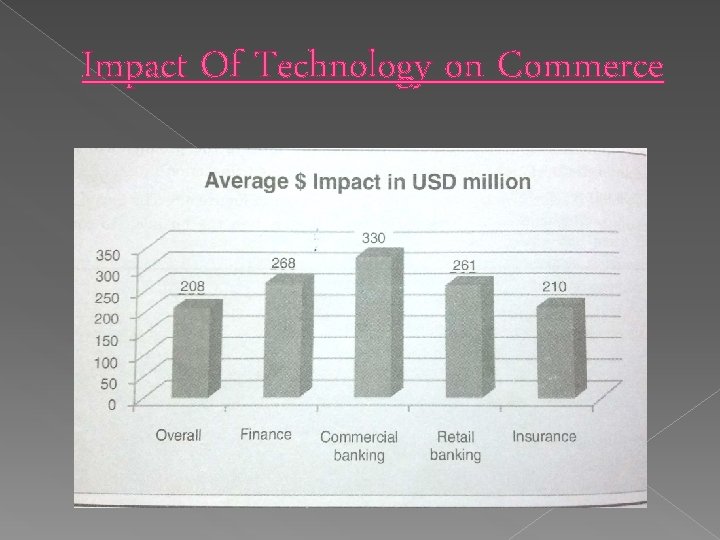 Impact Of Technology on Commerce 