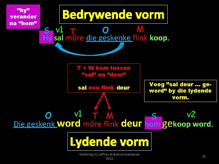 ”hy” verander na ”hom” Bedrywende vorm M O S v 1 T Hy sal