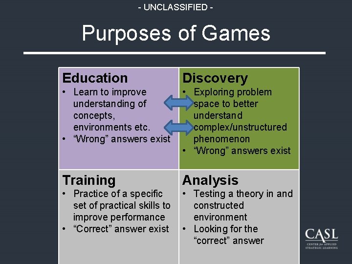 - UNCLASSIFIED - Purposes of Games Education Discovery • Learn to improve understanding of