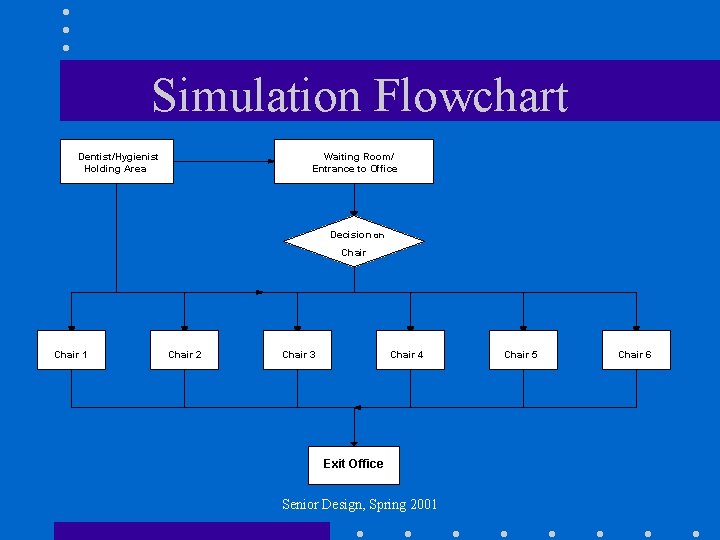 Simulation Flowchart Dentist/Hygienist Holding Area Waiting Room/ Entrance to Office Decision on Chair 1