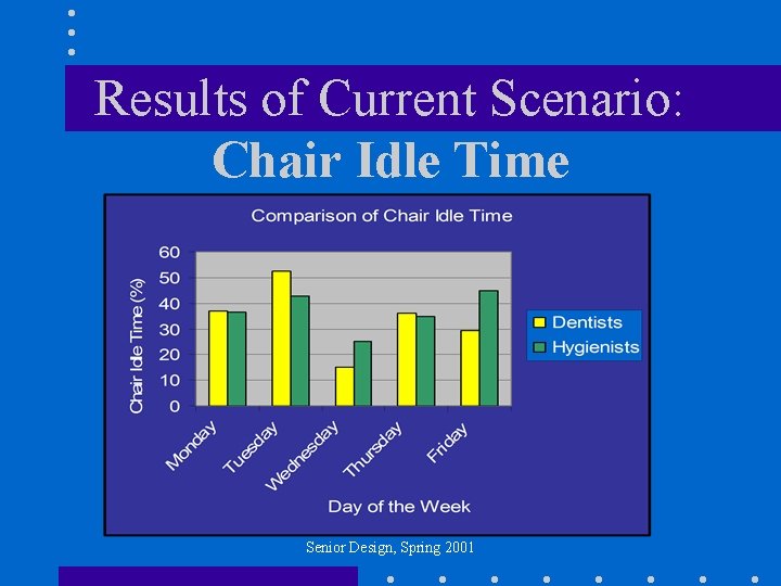 Results of Current Scenario: Chair Idle Time Senior Design, Spring 2001 