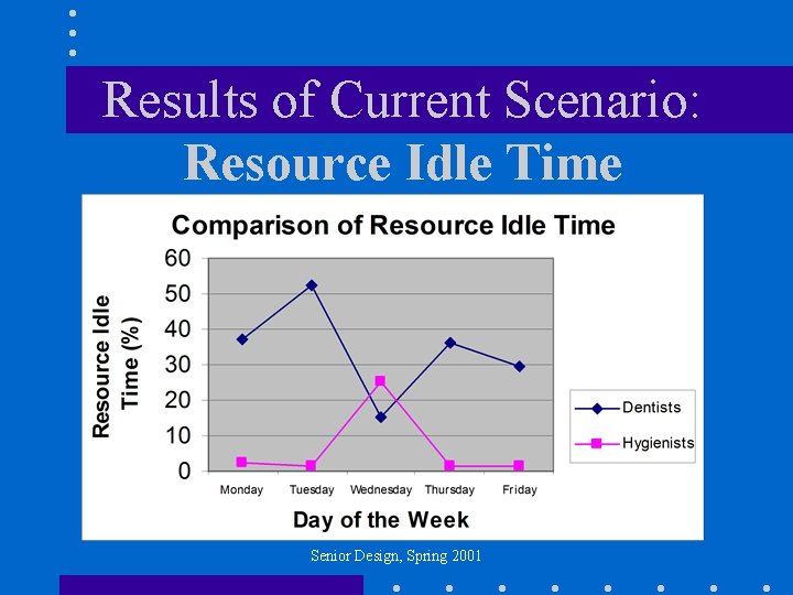 Results of Current Scenario: Resource Idle Time Senior Design, Spring 2001 