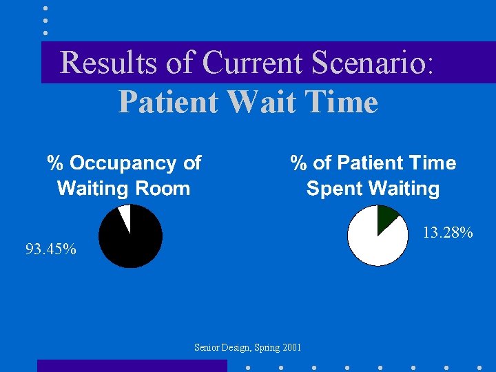 Results of Current Scenario: Patient Wait Time 13. 28% 93. 45% Senior Design, Spring