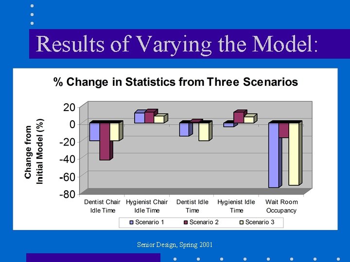 Results of Varying the Model: Senior Design, Spring 2001 