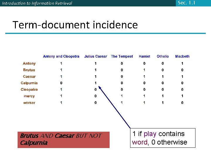 Sec. 1. 1 Introduction to Information Retrieval Term-document incidence Brutus AND Caesar BUT NOT
