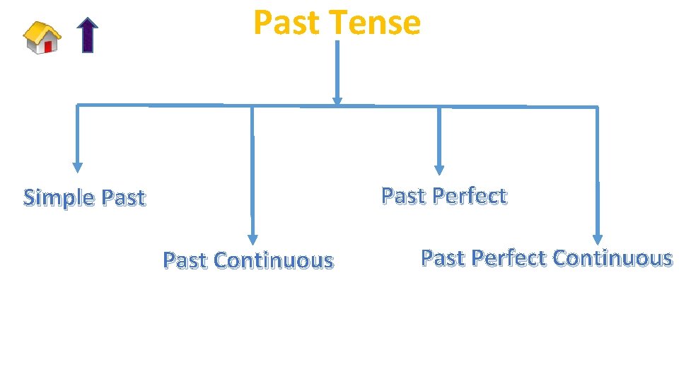 Past Tense Past Perfect Simple Past Continuous Past Perfect Continuous 
