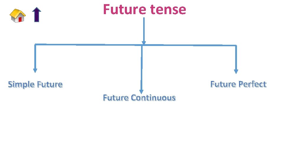 Future tense Future Perfect Simple Future Continuous 