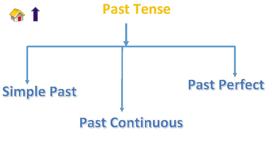 Past Tense Past Perfect Simple Past Continuous 