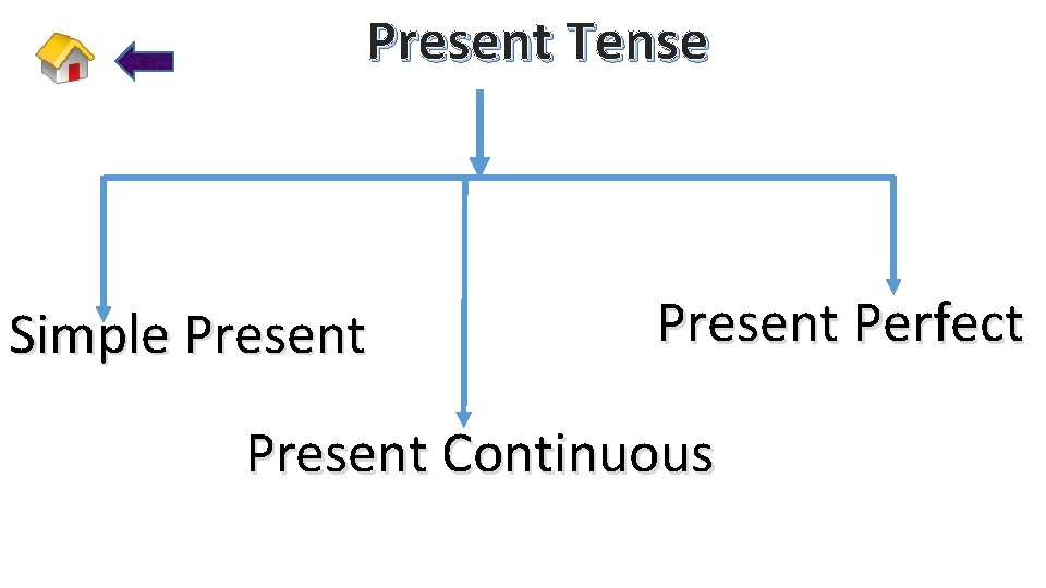 Present Tense Simple Present Perfect Present Continuous 