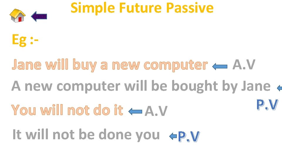 Simple Future Passive Eg : Jane will buy a new computer A. V A