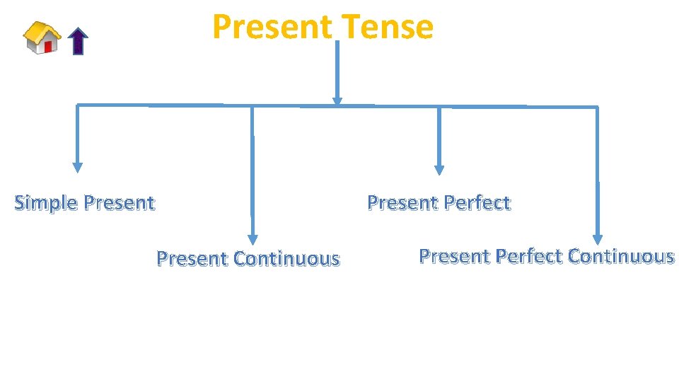 Present Tense Present. C Perfect Simple Present Continuous Present Perfect Continuous 