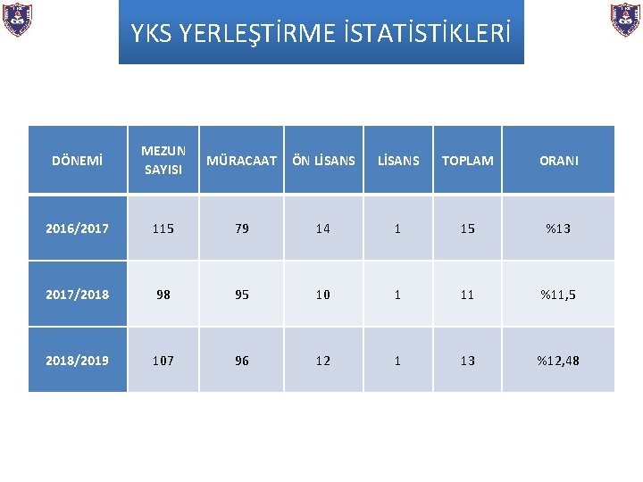 YKS YERLEŞTİRME İSTATİSTİKLERİ DÖNEMİ MEZUN SAYISI MÜRACAAT ÖN LİSANS TOPLAM ORANI 2016/2017 115 79