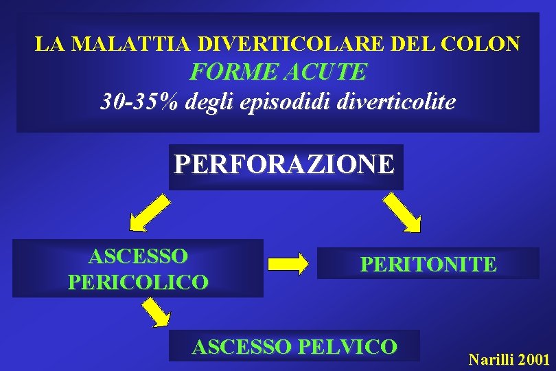 LA MALATTIA DIVERTICOLARE DEL COLON FORME ACUTE 30 -35% degli episodidi diverticolite PERFORAZIONE ASCESSO LA MALATTIA DIVERTICOLARE DEL COLON FORME ACUTE 30 -35% degli episodidi diverticolite PERFORAZIONE ASCESSO