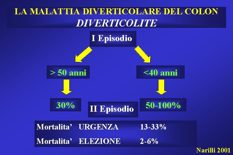 LA MALATTIA DIVERTICOLARE DEL COLON DIVERTICOLITE I Episodio > 50 anni 30% <40 anni LA MALATTIA DIVERTICOLARE DEL COLON DIVERTICOLITE I Episodio > 50 anni 30% <40 anni