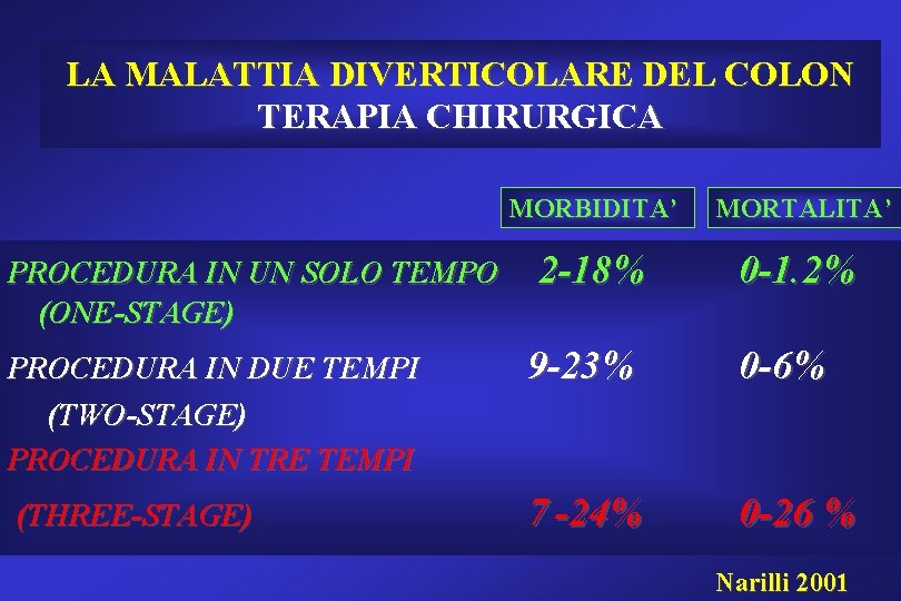 LA MALATTIA DIVERTICOLARE DEL COLON TERAPIA CHIRURGICA MORBIDITA’ MORTALITA’ 2 -18% 0 -1. 2% LA MALATTIA DIVERTICOLARE DEL COLON TERAPIA CHIRURGICA MORBIDITA’ MORTALITA’ 2 -18% 0 -1. 2%