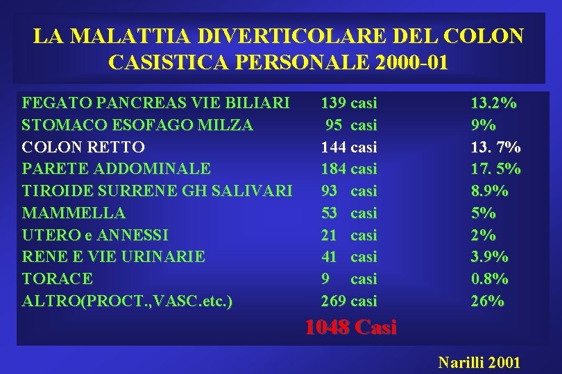 LA MALATTIA DIVERTICOLARE DEL COLON CASISTICA PERSONALE 2000 -01 FEGATO PANCREAS VIE BILIARI STOMACO LA MALATTIA DIVERTICOLARE DEL COLON CASISTICA PERSONALE 2000 -01 FEGATO PANCREAS VIE BILIARI STOMACO