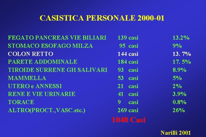 CASISTICA PERSONALE 2000 -01 FEGATO PANCREAS VIE BILIARI STOMACO ESOFAGO MILZA COLON RETTO PARETE CASISTICA PERSONALE 2000 -01 FEGATO PANCREAS VIE BILIARI STOMACO ESOFAGO MILZA COLON RETTO PARETE