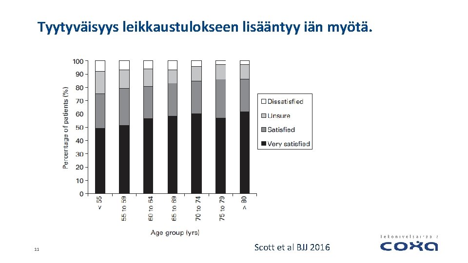 Tyytyväisyys leikkaustulokseen lisääntyy iän myötä. 11 Scott et al BJJ 2016 