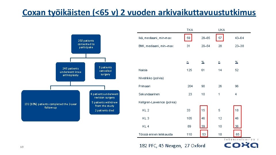 Coxan työikäisten (<65 v) 2 vuoden arkivaikuttavuustutkimus TKA 250 patients consented to participate 245