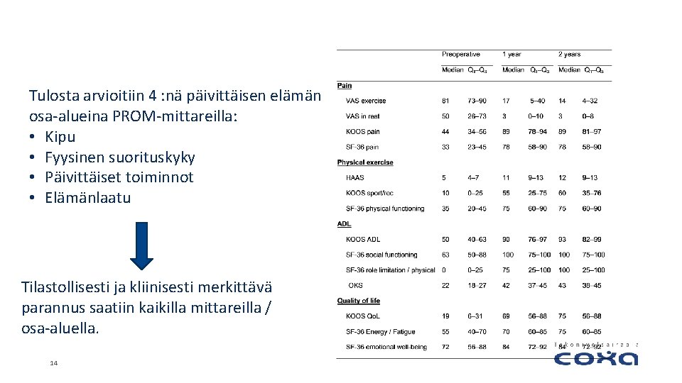 Tulosta arvioitiin 4 : nä päivittäisen elämän osa-alueina PROM-mittareilla: • Kipu • Fyysinen suorituskyky