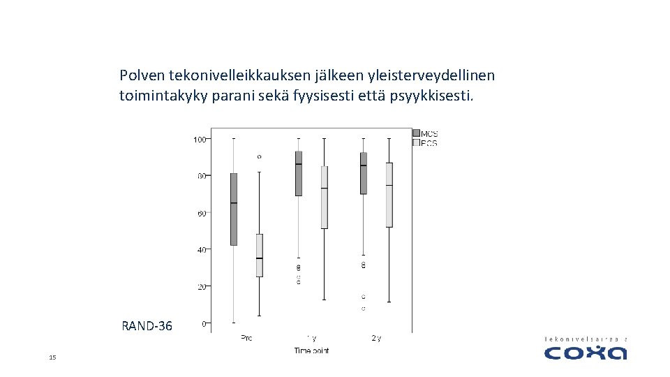 Polven tekonivelleikkauksen jälkeen yleisterveydellinen toimintakyky parani sekä fyysisesti että psyykkisesti. RAND-36 15 Polven tekonivelleikkauksen jälkeen yleisterveydellinen toimintakyky parani sekä fyysisesti että psyykkisesti. RAND-36 15