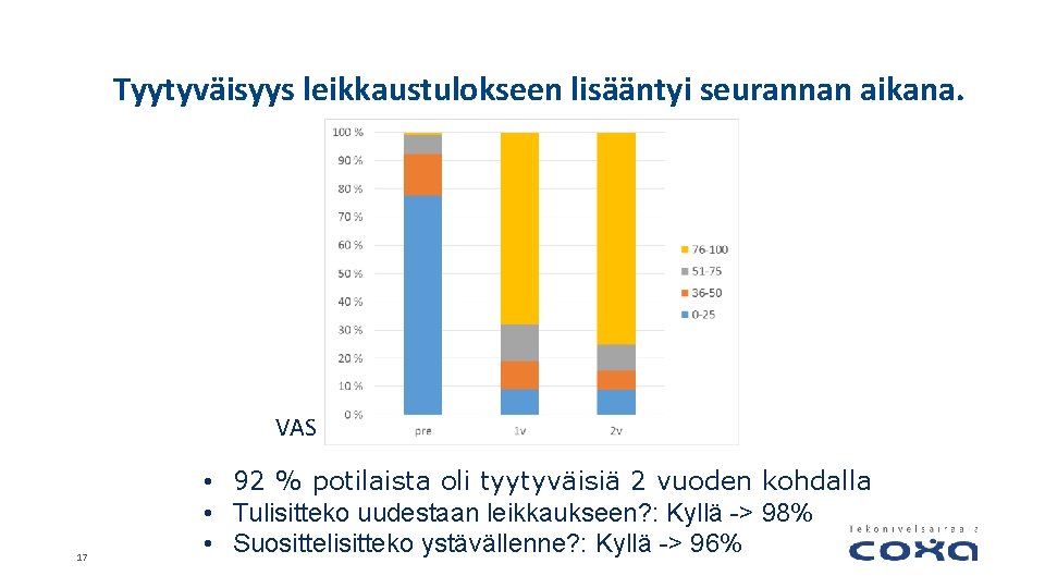 Tyytyväisyys leikkaustulokseen lisääntyi seurannan aikana. VAS 17 • 92 % potilaista oli tyytyväisiä 2 Tyytyväisyys leikkaustulokseen lisääntyi seurannan aikana. VAS 17 • 92 % potilaista oli tyytyväisiä 2