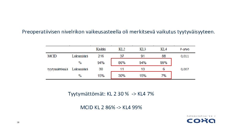 Preoperatiivisen nivelrikon vaikeusasteella oli merkitsevä vaikutus tyytyväisyyteen. Tyytymättömät: KL 2 30 % -> KL