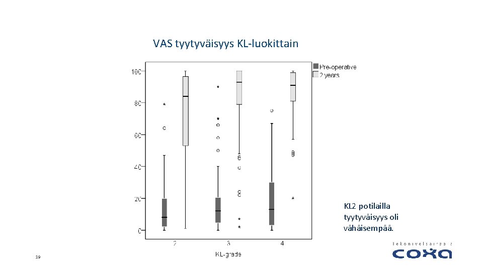 VAS tyytyväisyys KL-luokittain KL 2 potilailla tyytyväisyys oli vähäisempää. 19 