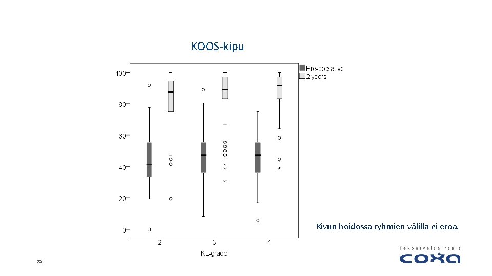 KOOS-kipu Kivun hoidossa ryhmien välillä ei eroa. 20 