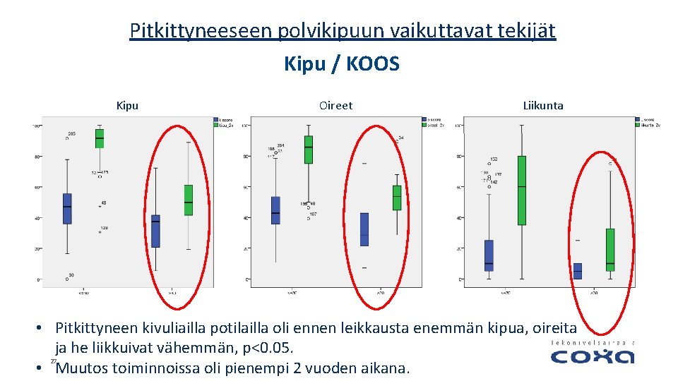 Pitkittyneeseen polvikipuun vaikuttavat tekijät Kipu / KOOS Kipu Oireet Liikunta • Pitkittyneen kivuliailla potilailla