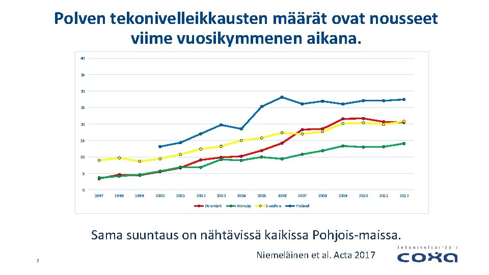 Polven tekonivelleikkausten määrät ovat nousseet viime vuosikymmenen aikana. 40 35 30 25 20 15