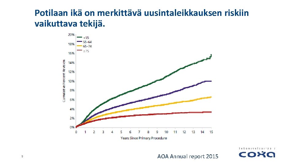 Potilaan ikä on merkittävä uusintaleikkauksen riskiin vaikuttava tekijä. 5 AOA Annual report 2015 