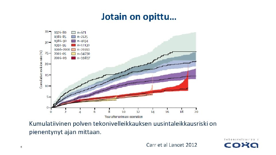 Jotain on opittu… Kumulatiivinen polven tekonivelleikkauksen uusintaleikkausriski on pienentynyt ajan mittaan. 6 Carr et