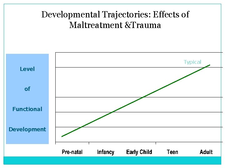 Developmental Trajectories: Effects of Maltreatment &Trauma Typical Level of Functional Development Developmental Trajectories: Effects of Maltreatment &Trauma Typical Level of Functional Development