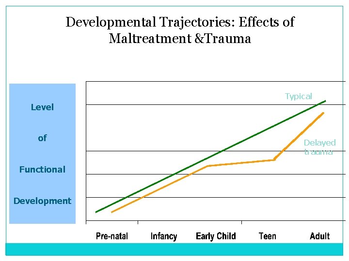 Developmental Trajectories: Effects of Maltreatment &Trauma Typical Level of Functional Development Delayed trauma Developmental Trajectories: Effects of Maltreatment &Trauma Typical Level of Functional Development Delayed trauma