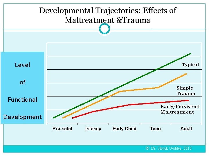 Developmental Trajectories: Effects of Maltreatment &Trauma Level Typical of Simple Trauma Functional Early/Persistent Maltreatment Developmental Trajectories: Effects of Maltreatment &Trauma Level Typical of Simple Trauma Functional Early/Persistent Maltreatment