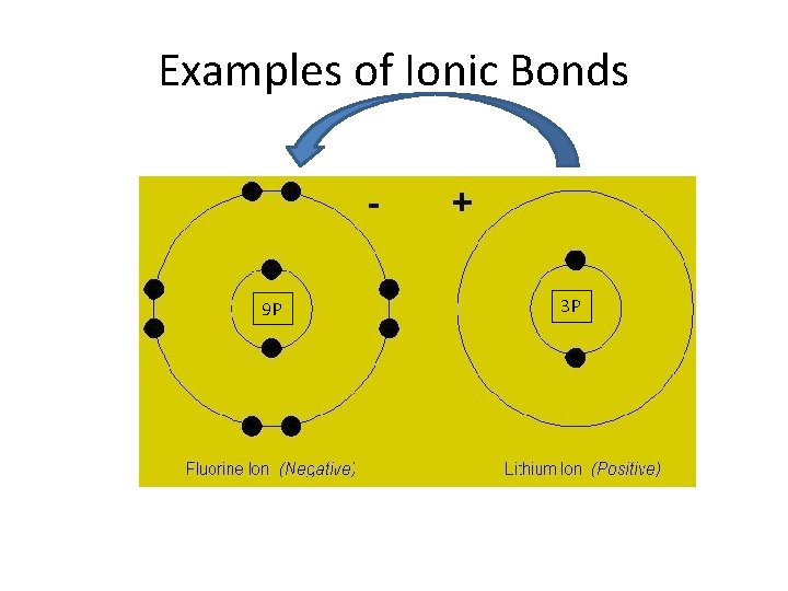 Examples of Ionic Bonds 9 P 9 P 3 P 3 P 