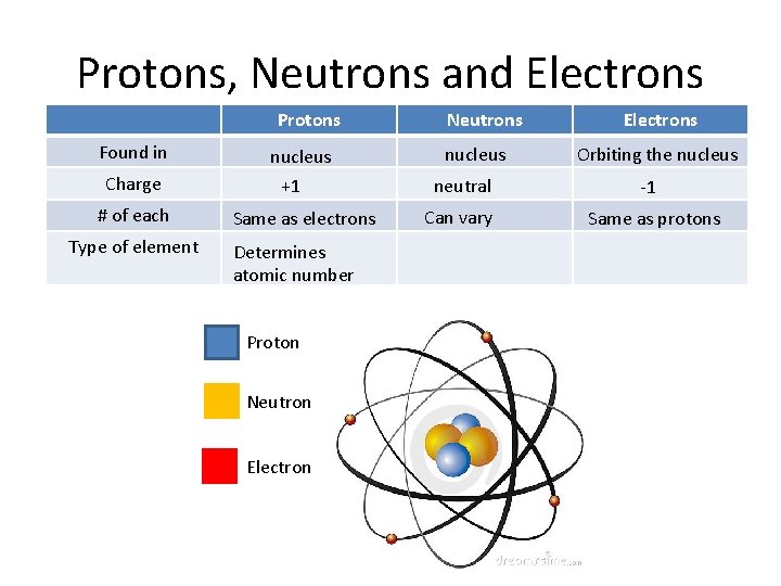 Protons, Neutrons and Electrons Protons Found in Charge # of each Type of element