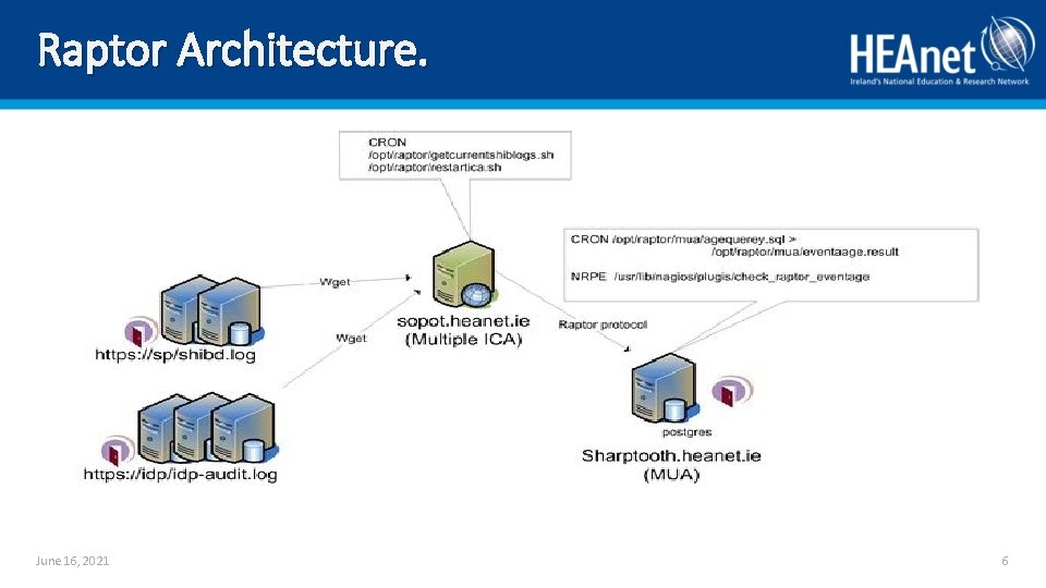 Raptor Architecture. June 16, 2021 6 