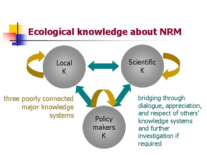 Ecological knowledge about NRM Scientific K Local K three poorly connected major knowledge systems