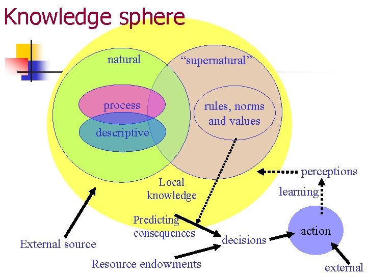 Knowledge sphere natural “supernatural” process descriptive rules, norms and values perceptions Local knowledge External